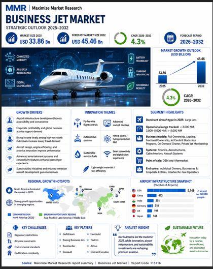 Business Jet Market to Reach USD 45.46 Bn by Forecast 2032 from USD