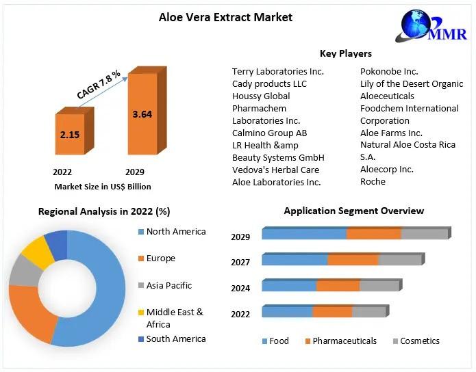 Aloe Vera Extract Market