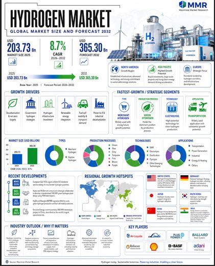 Hydrogen Market to Reach USD 365.30 Billion by Forecast 2032 from