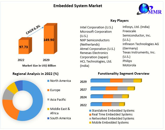 Embedded System Market