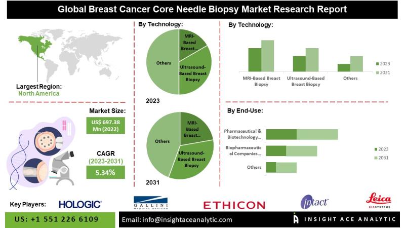 Breast Cancer Core Needle Biopsy Market Revenue Share Analysis