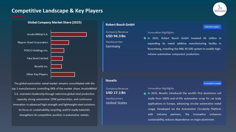 Automotive Metal Market Size to Reach USD 267.2 Billion by 2035 | Lightweight Vehicle Materials Driving Indust