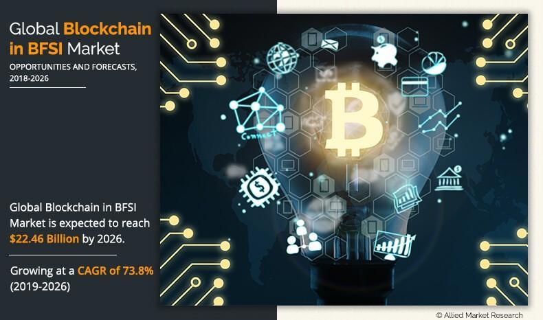 Why Invest in Blockchain in BFSI Market Growing at 73.8% CAGR