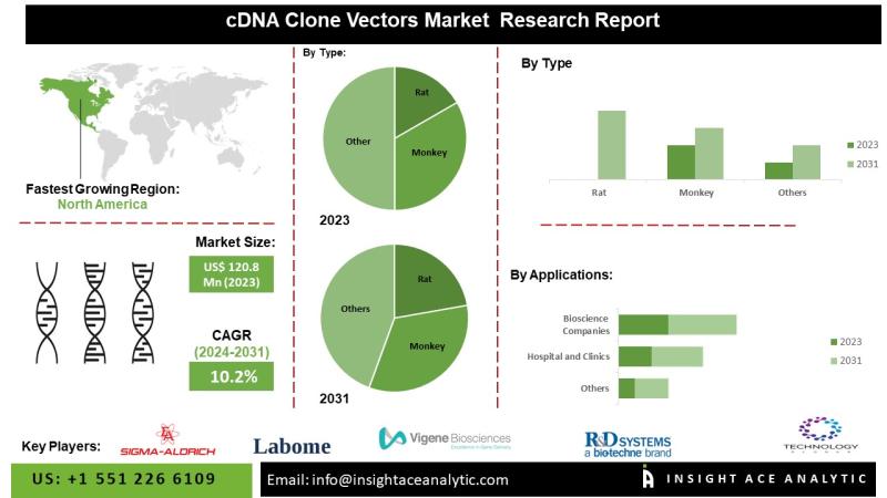 cDNA Clone Vectors Market Strategic Insights and Outlook 2026