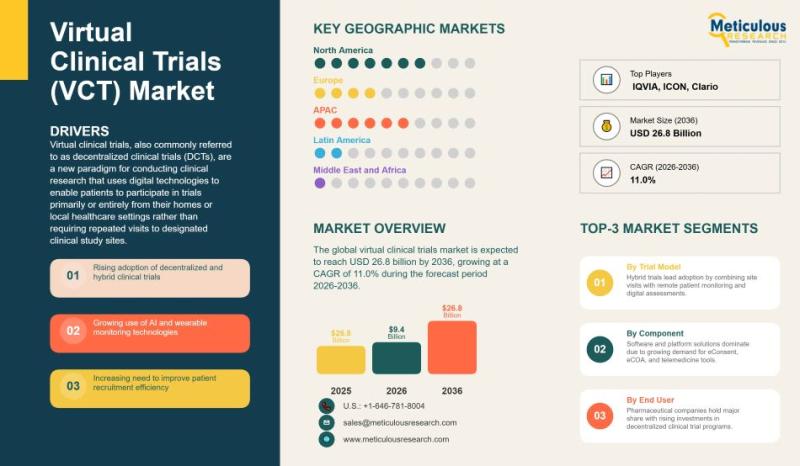 Global VCT market is rapidly growing with digital trials, remote monitoring, and AI-driven clinical research innovations.