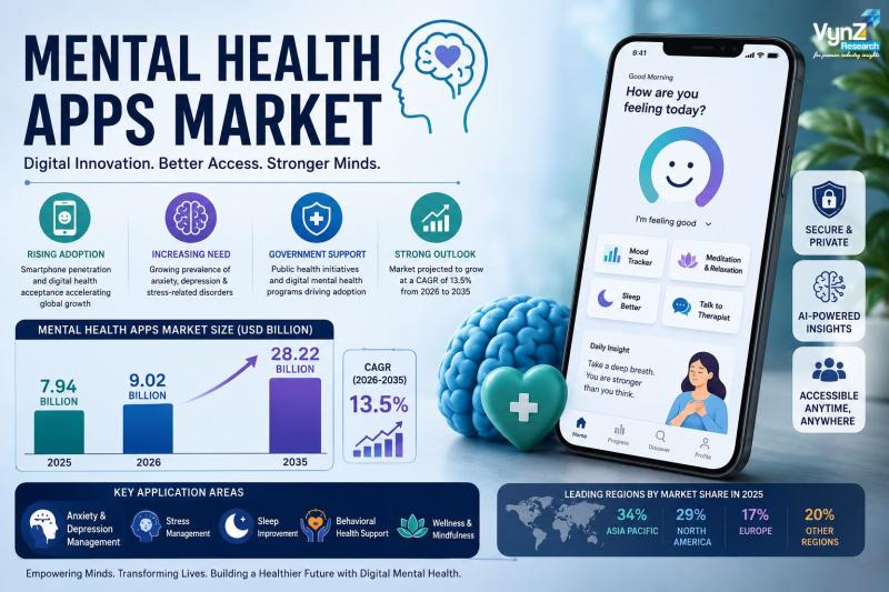 Mental Health Apps Market to Reach USD 28.22 Billion by 2035