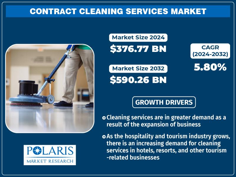 Contract Cleaning Services Market