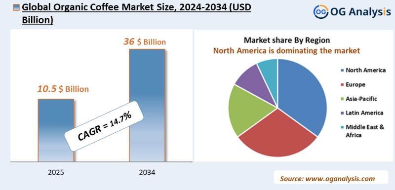 Organic Coffee Market Analysis 2025-2034: Industry Size, Share, Growth Trends, Competition and Forecast Report