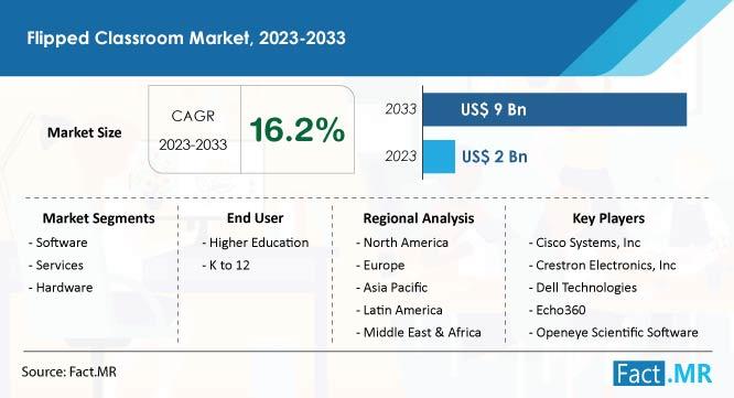 Flipped Classroom Market Surges Past US$ 9 Billion Mark by 2033,