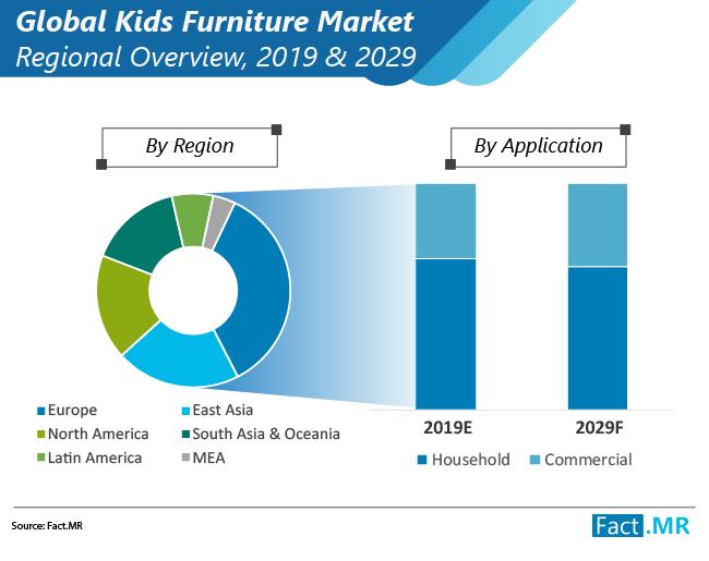 Kid's Furniture Market Poised for 4.1% CAGR Growth by 2029