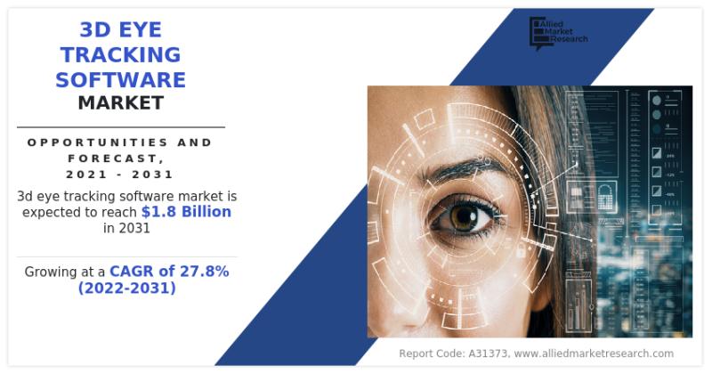 3D Eye Tracking Software Market Expected to Reach $1.8 billion