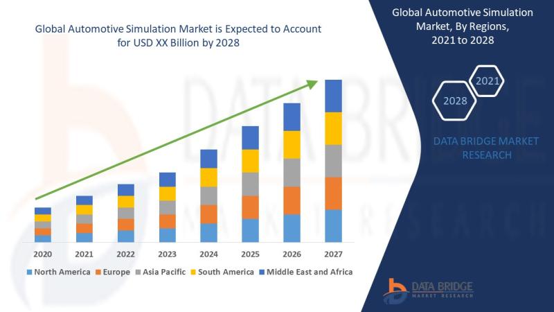 Automotive Simulation Market Cruises Toward 11.5% CAGR, Fueled