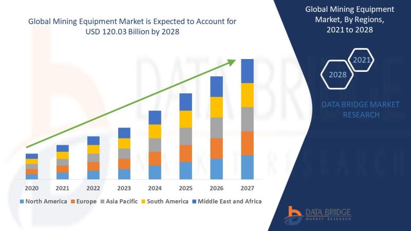 Mining Equipment Market Gears Up for $120 Billion Growth, Buoyed