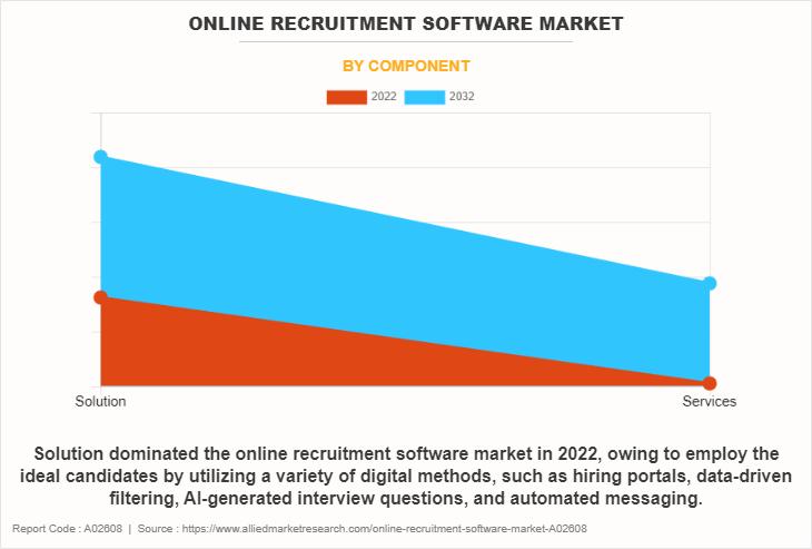 Online Recruitment Software Market