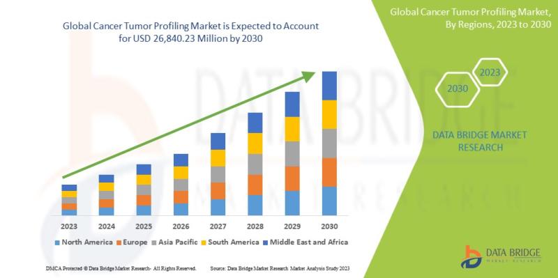 Cancer Tumor Profiling Market to Exhibit a Remarkable CAGR