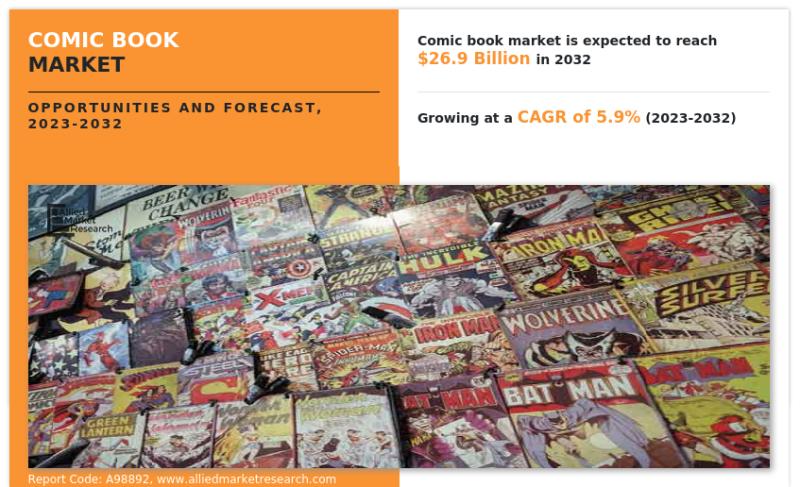 Comic Book Market to Perceive Notable CAGR of 5.9% by 2032, Future
