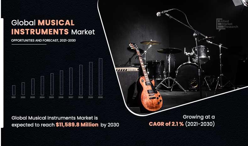 Musical Instruments Market Size to See Stunning Growth