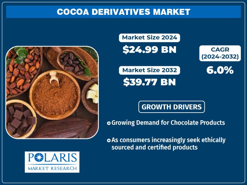 Cocoa Derivatives Market