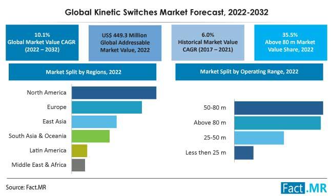 Kinetic Switches Market Is Expected To Surge At 10.1% CAGR