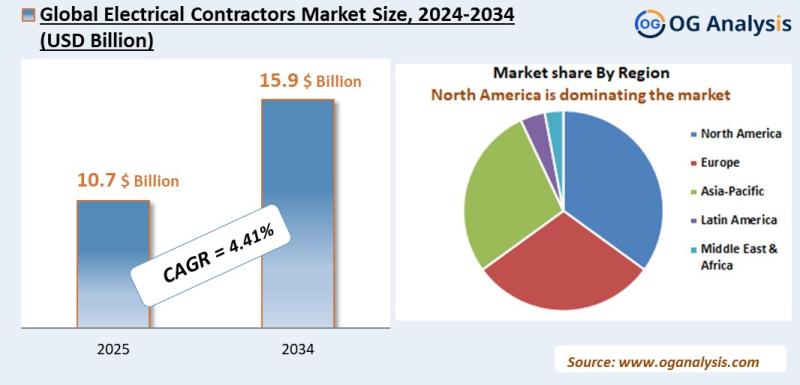 Electrical Contractors Market Analysis 2025-2034: Industry Size, Share, Growth Trends, Competition and Forecast Report