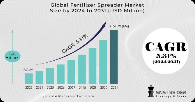 Fertilizer Spreader Market
