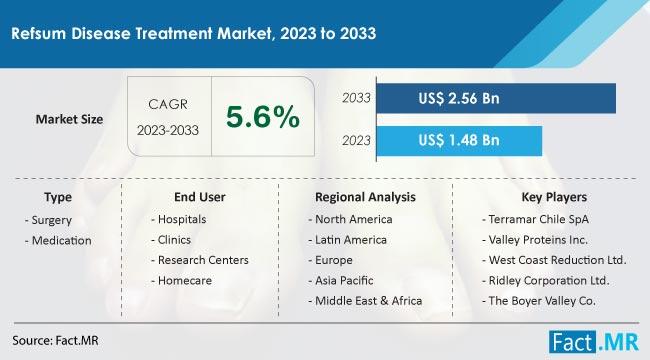 Refsum Disease Treatment Market