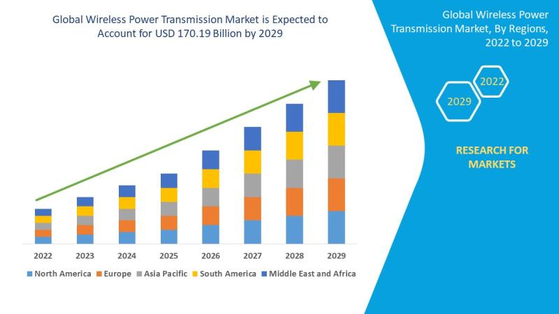 Wireless Power Transmission Market to Exhibit a Remarkable CAGR