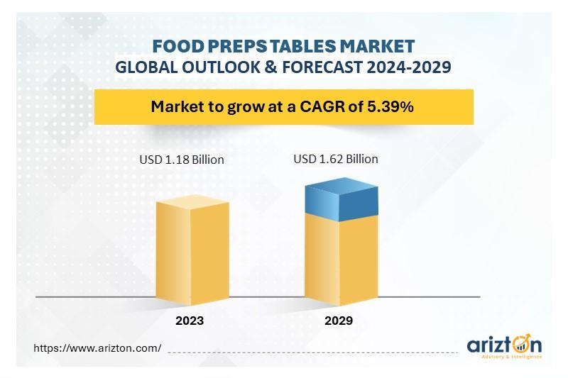 Food Prep Tables Market Focus Insight Report by Arizton