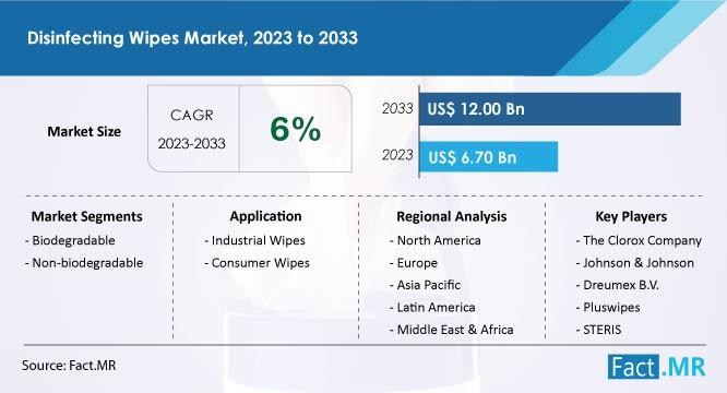 Disinfecting Wipes Market Anticipates 6% CAGR, Reaching US$ 12