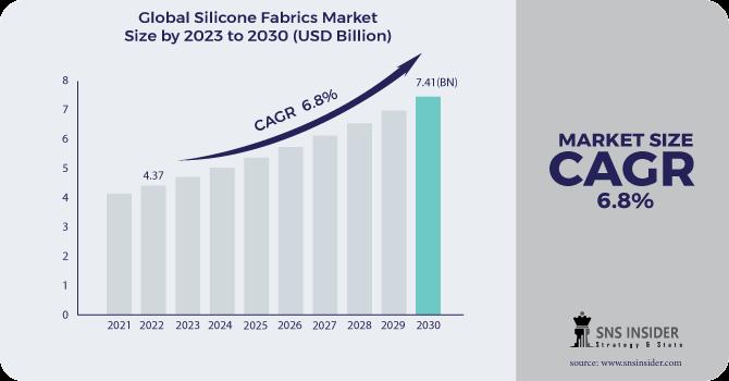Silicone-Fabrics-Market