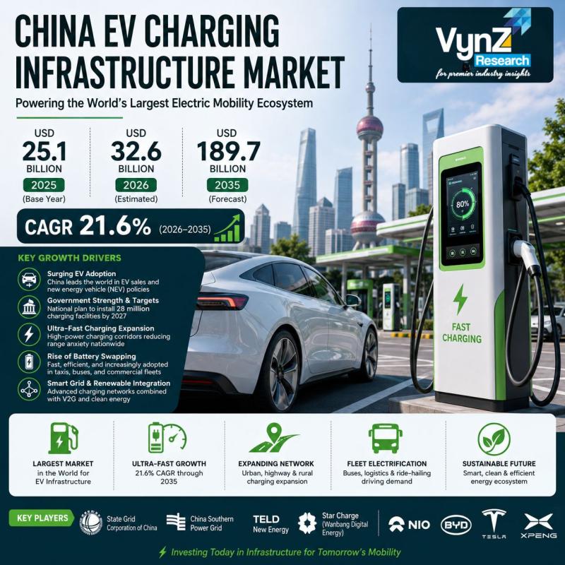 China EV Charging Infrastructure Market Forecast to Hit USD