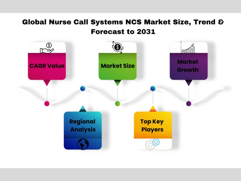 Nurse Call Systems Market