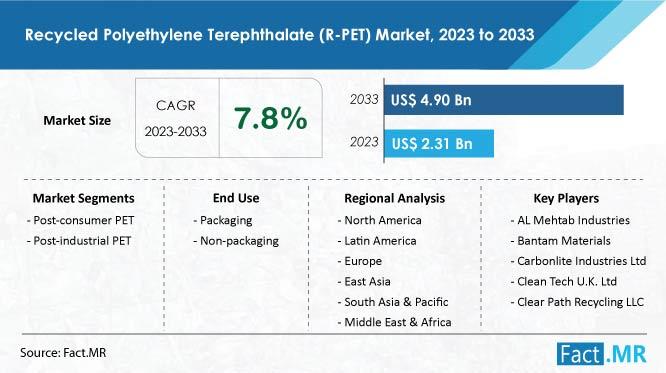 Recycled Polyethylene Terephthalate (R-PET) Market