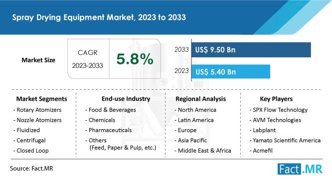 Spray Drying Equipment Market Expected to Reach US$ 9.5 Billion