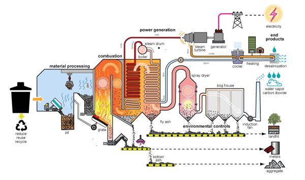 Waste to Energy