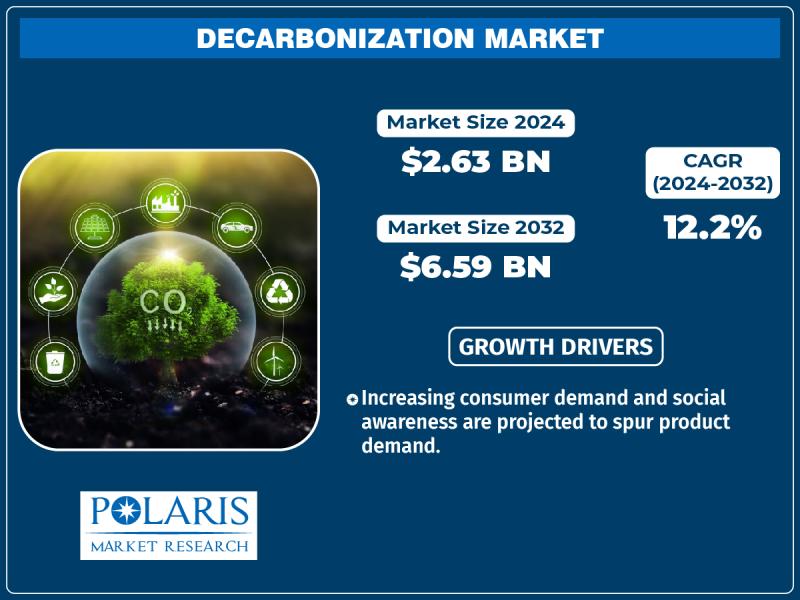 Decarbonization Market