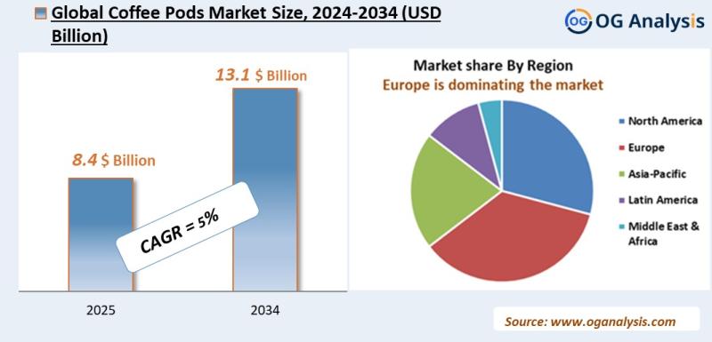 Coffee Pods Market Analysis 2025-2034: Industry Size, Share, Growth Trends, Competition and Forecast Report
