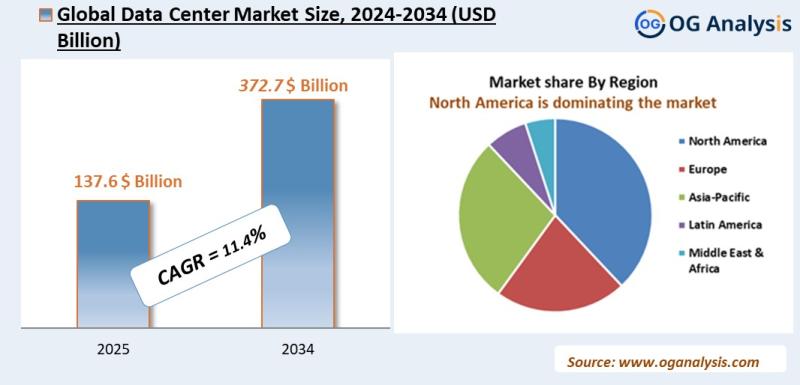 Global Data Center Market Report Insights and Growth Outlook to 2034 - Strategic Trade Shifts, Tariff Impacts, and Supply Chain Re