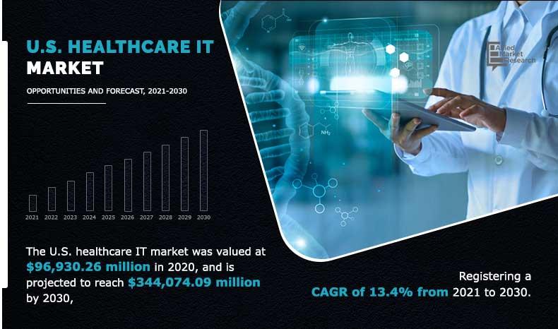 US Healthcare IT Market Size