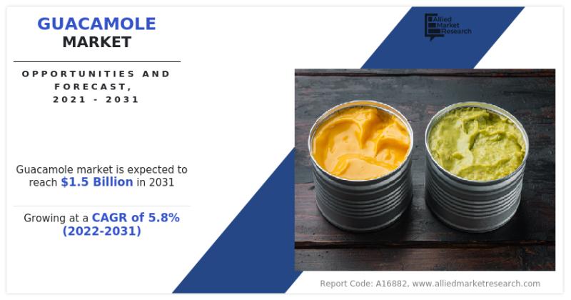 Allied Market Research forecasts substantial growth in the global guacamole market, projecting it to reach $1.5 billion by 2031