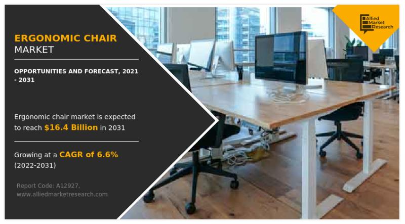 Ergonomic chair market is expected to expand to $16.4 billion