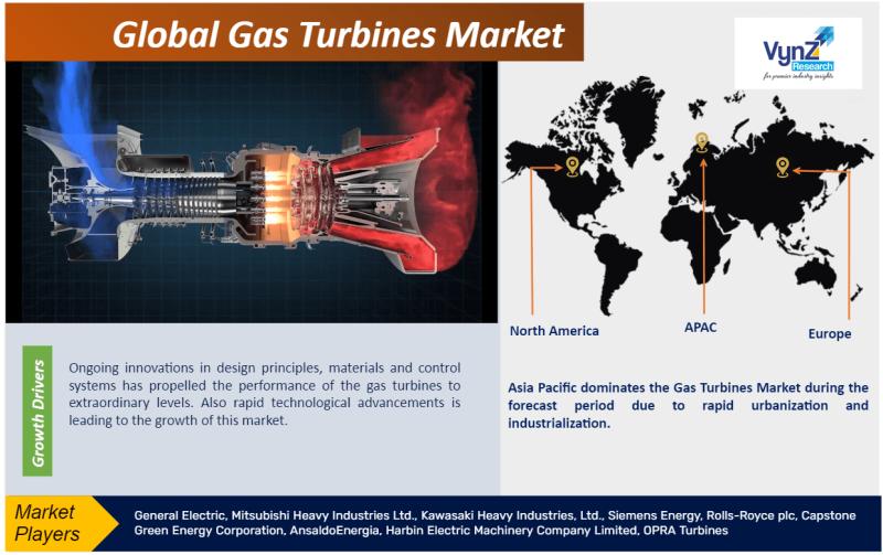 Global Gas Turbines Market Research Report Analysis
