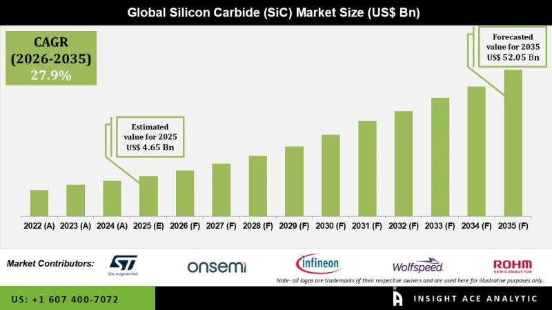 Silicon Carbide (SiC) Market