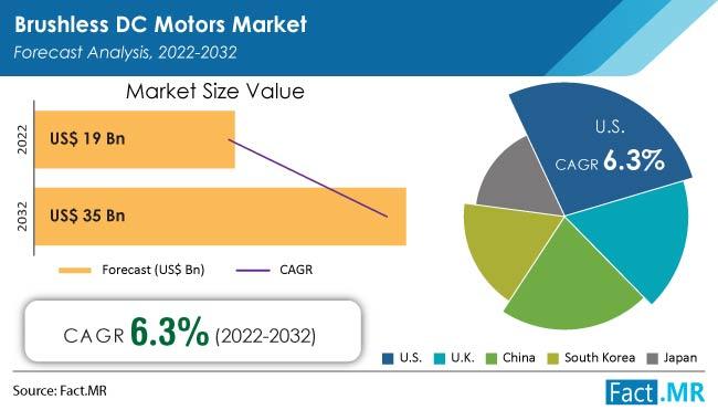 Brushless DC Motors Market