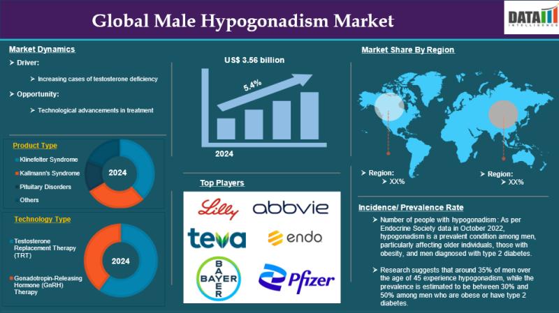 Male Hypogonadism Market