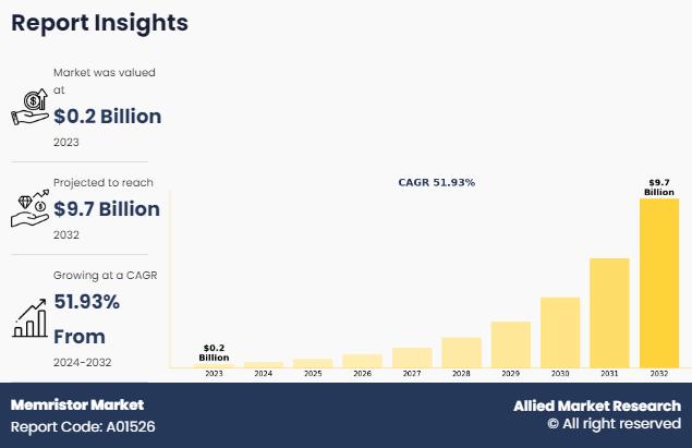 Memristor Market Size is projected to reach $9.7 billion by 2032 |