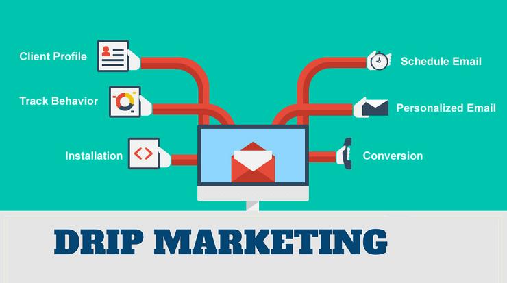 Drip Email Marketing Market