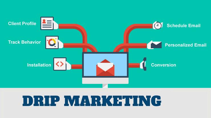 drip email marketing market