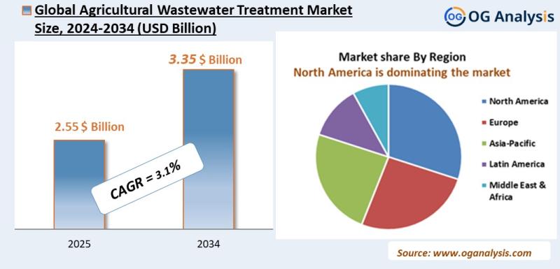 Agricultural Wastewater Treatment Market Analysis 2025-2034: Industry Size, Share, Growth Trends, Competition and Forecast Report