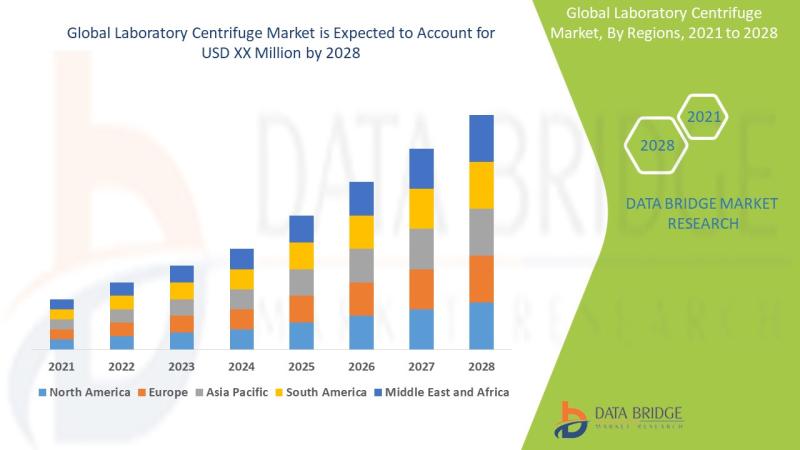 Laboratory Centrifuge Market to Exhibit a Remarkable CAGR